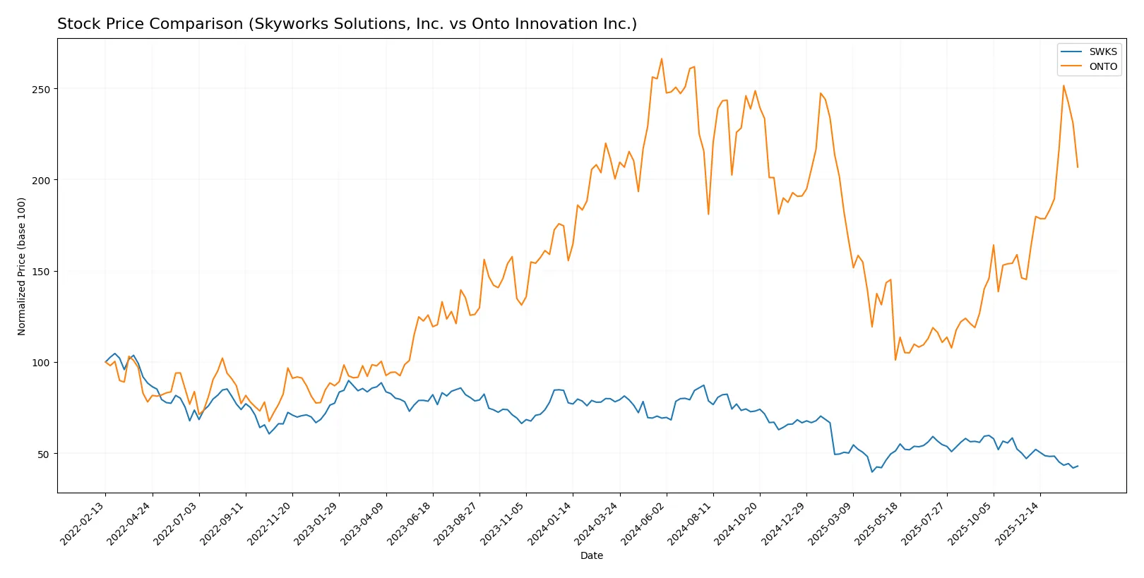 stock price comparison