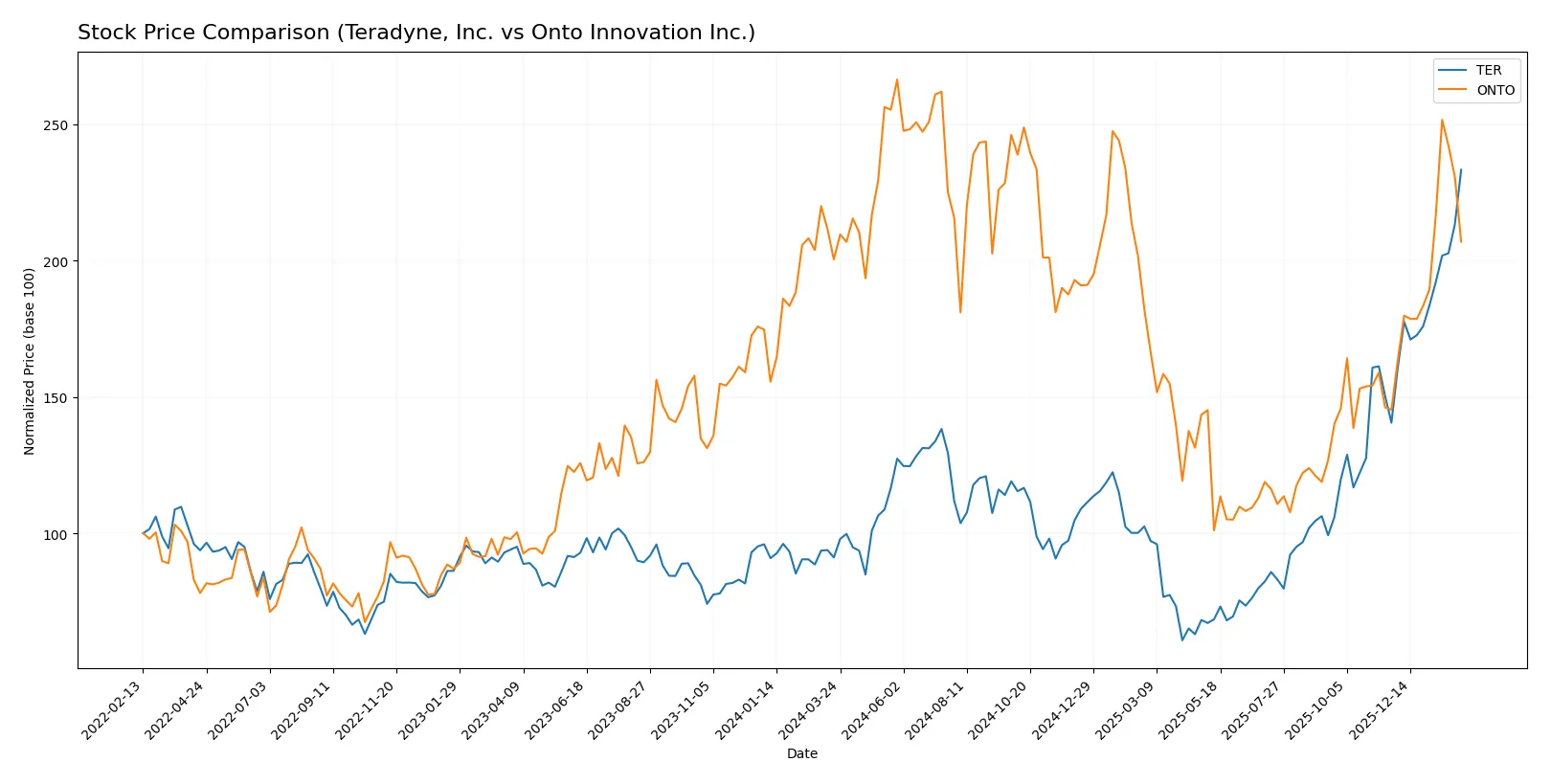 stock price comparison