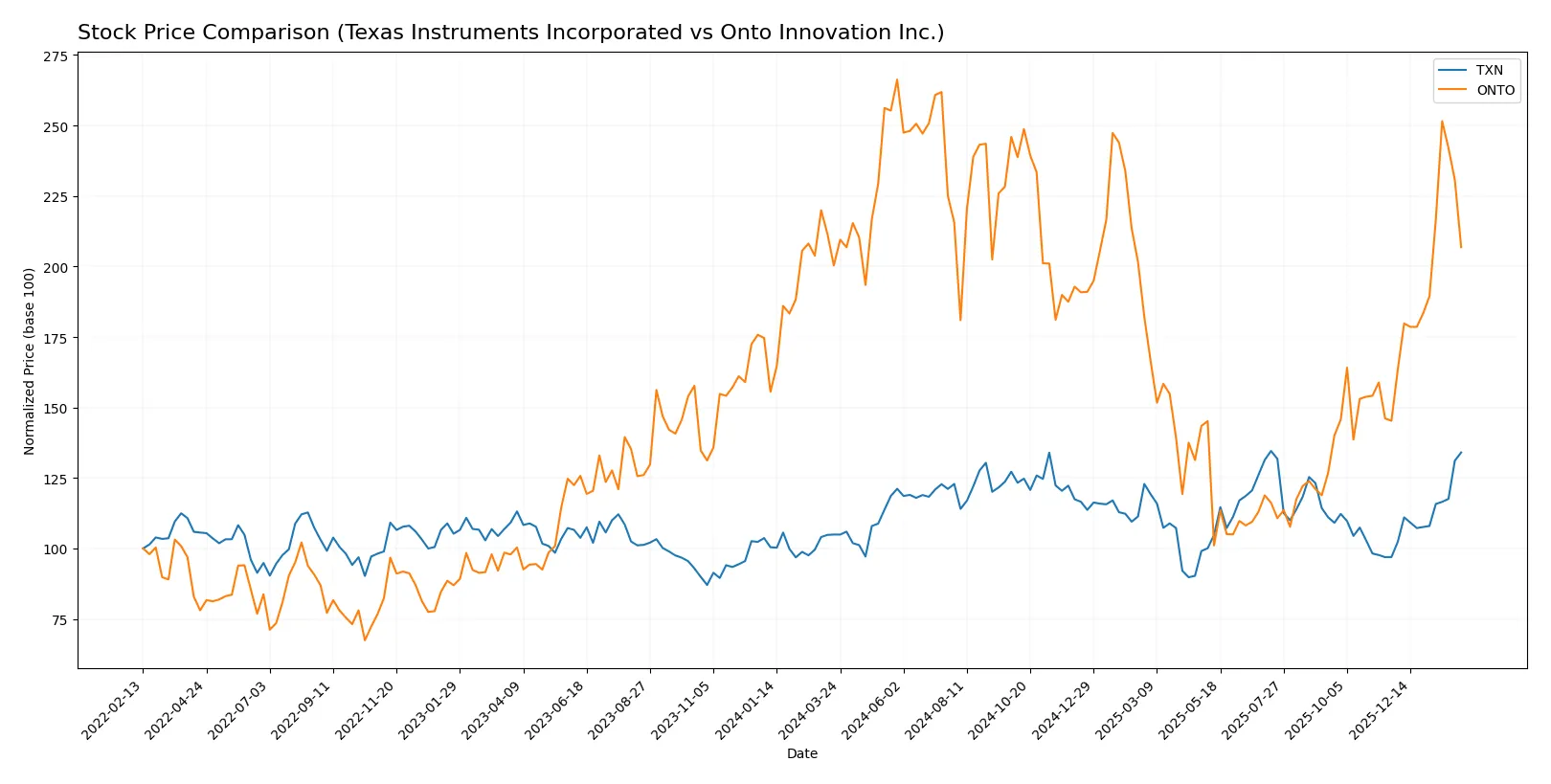 stock price comparison