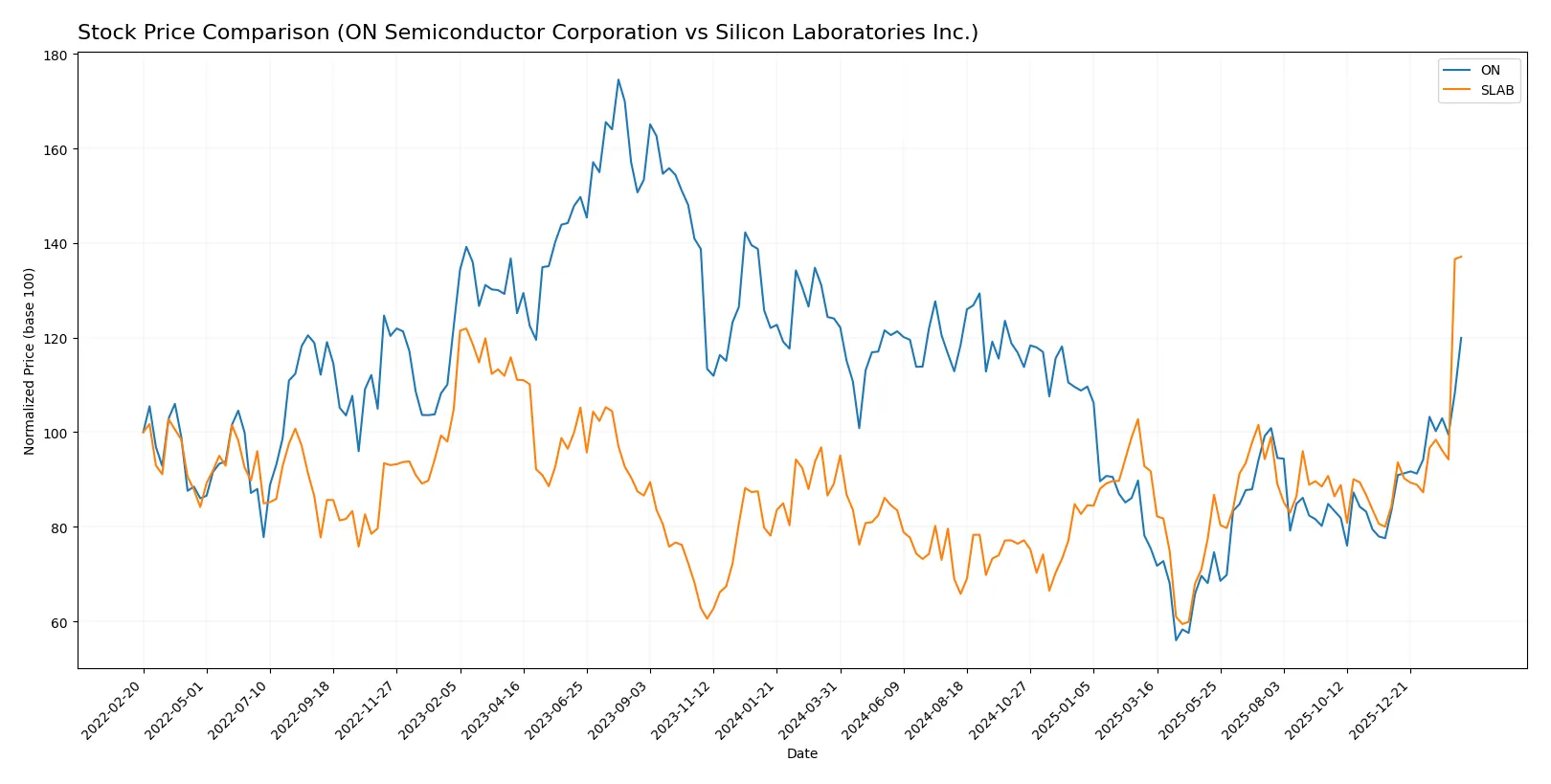 stock price comparison