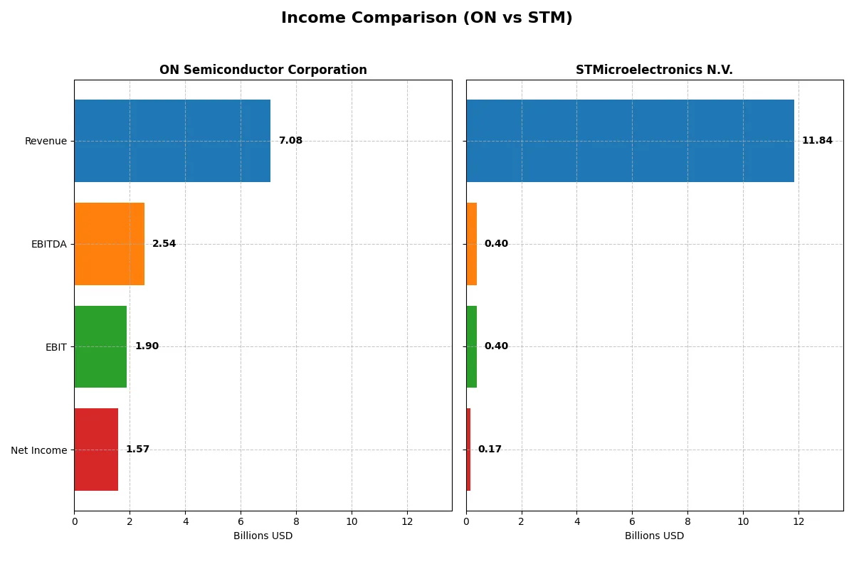 income comparison
