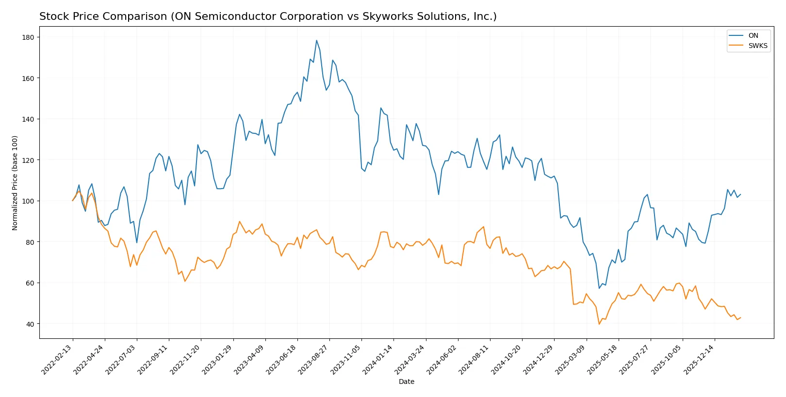 stock price comparison