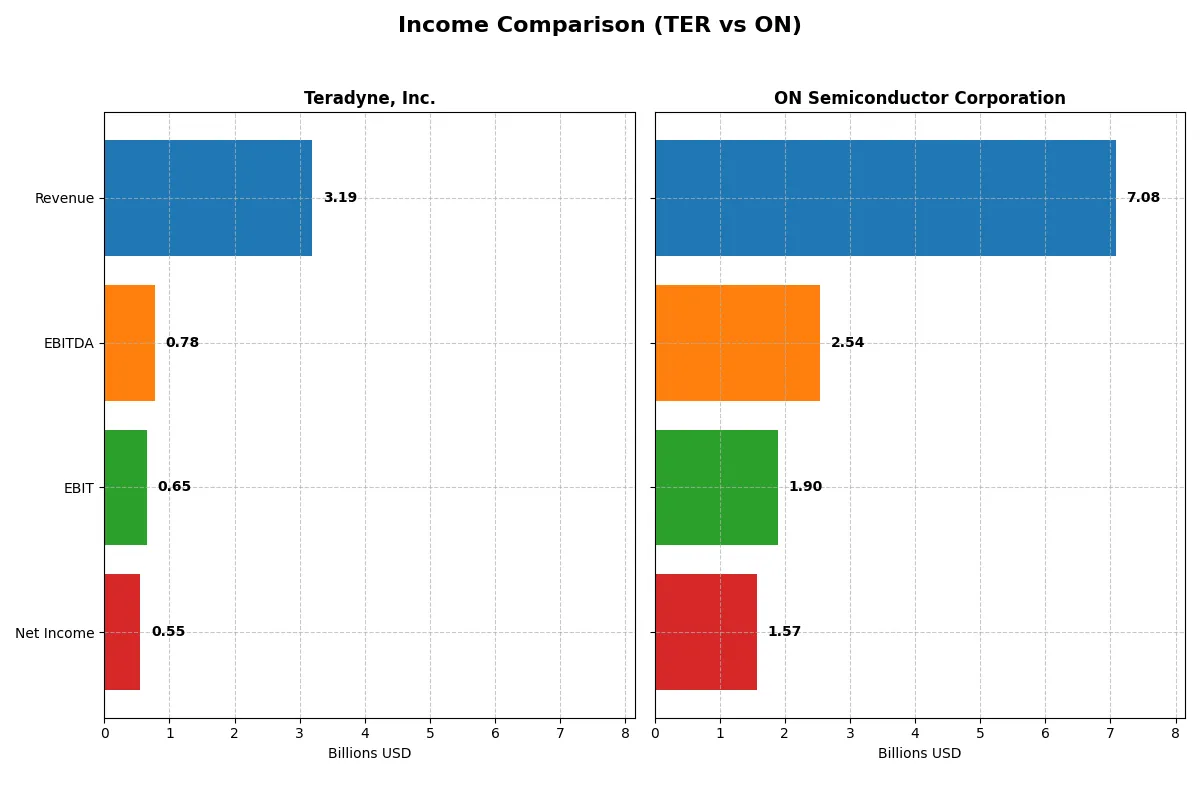 income comparison