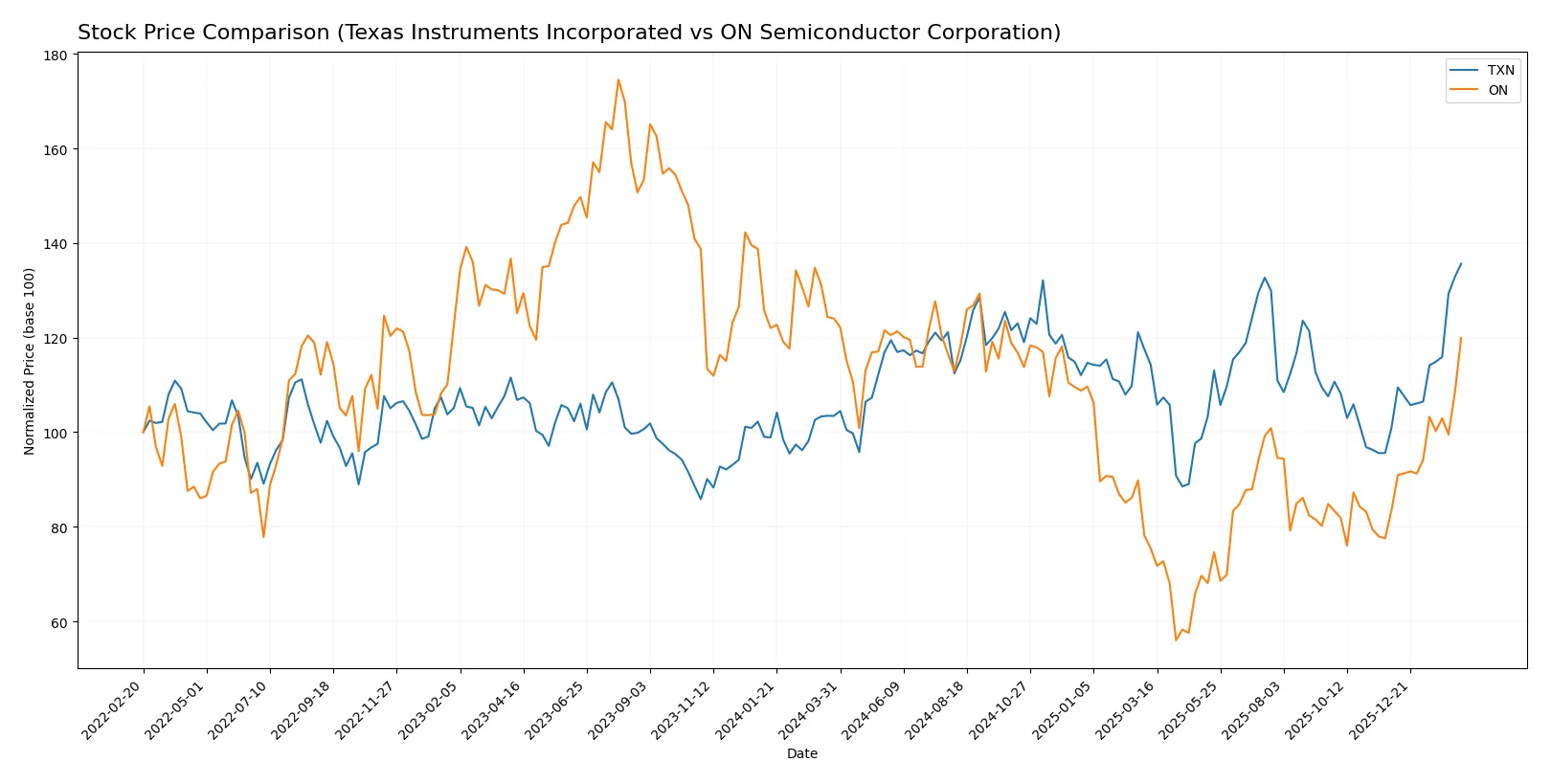 stock price comparison