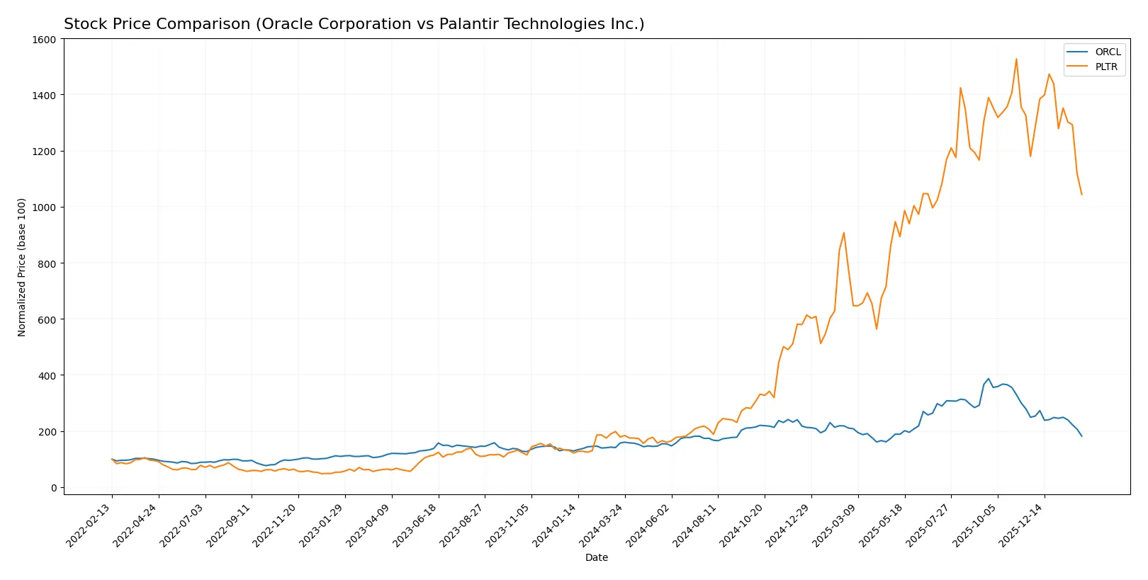 stock price comparison