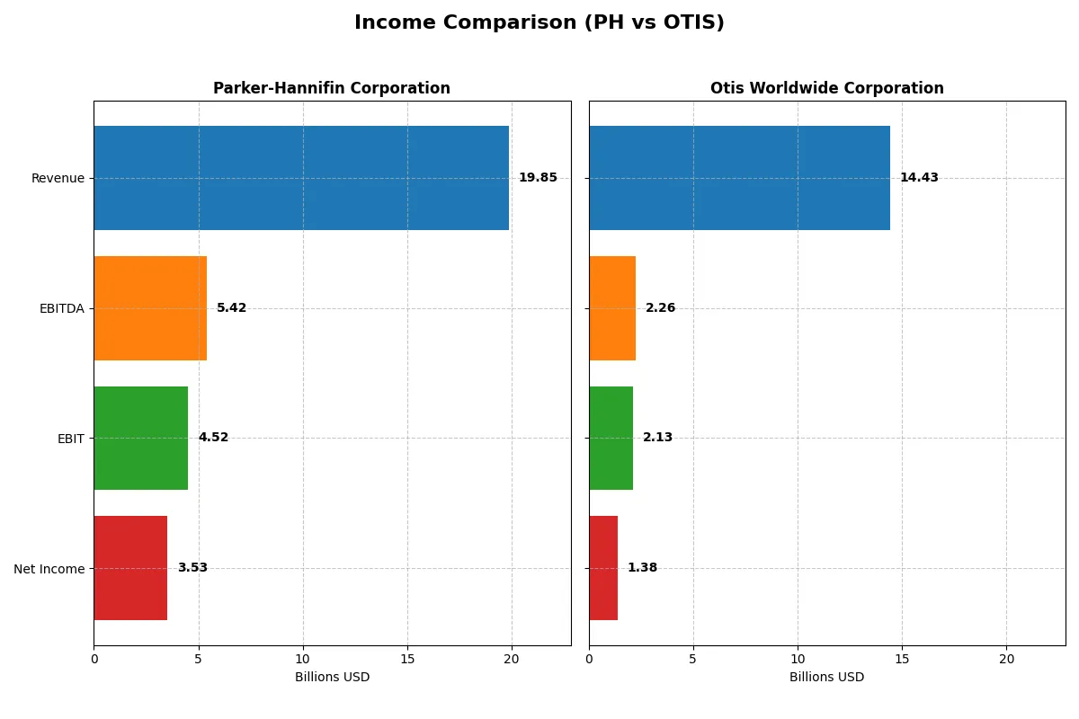 income comparison