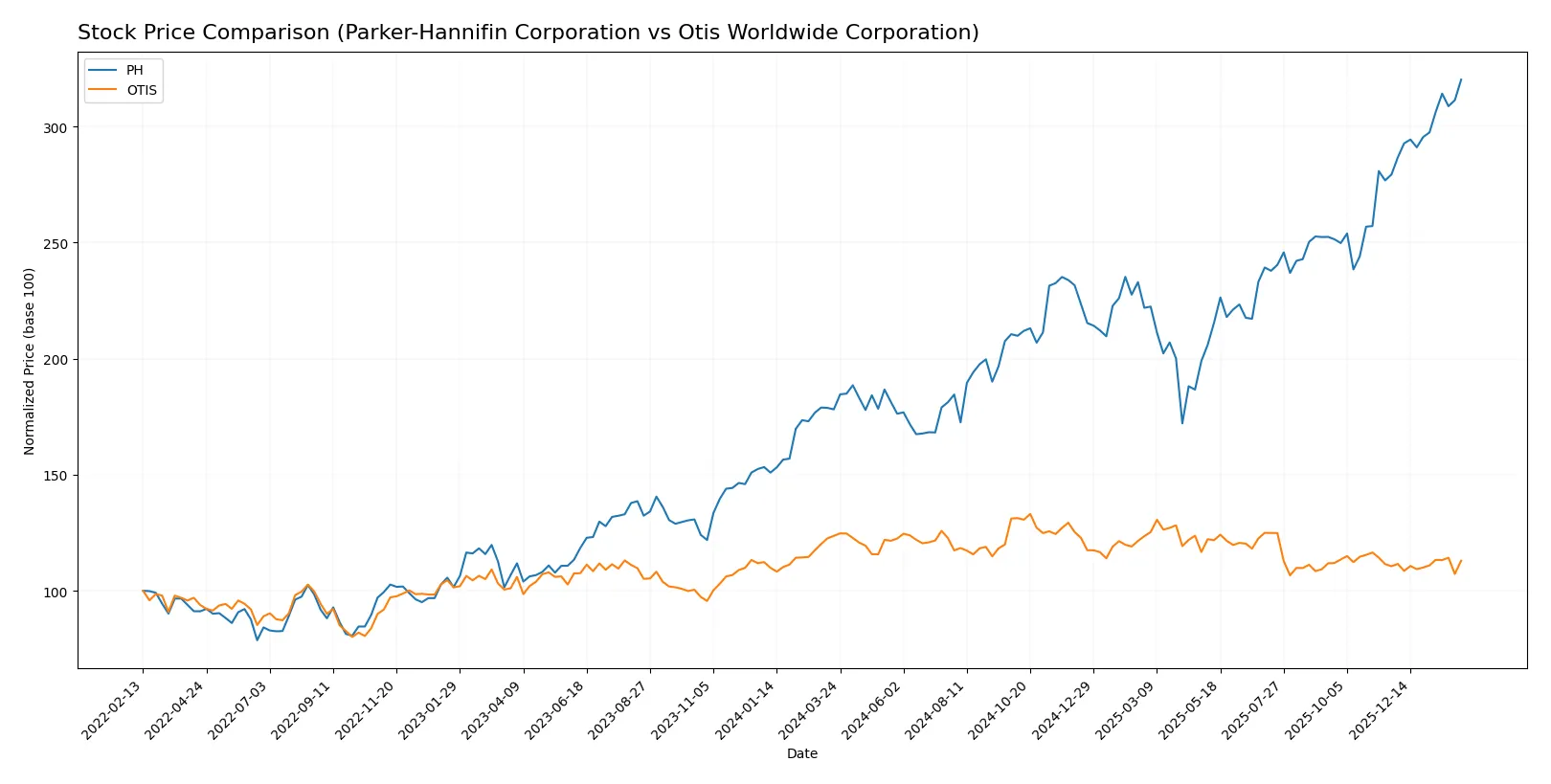 stock price comparison