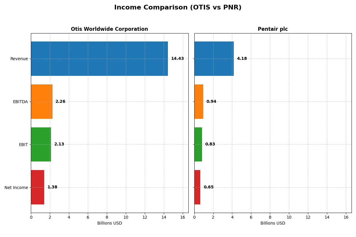 income comparison