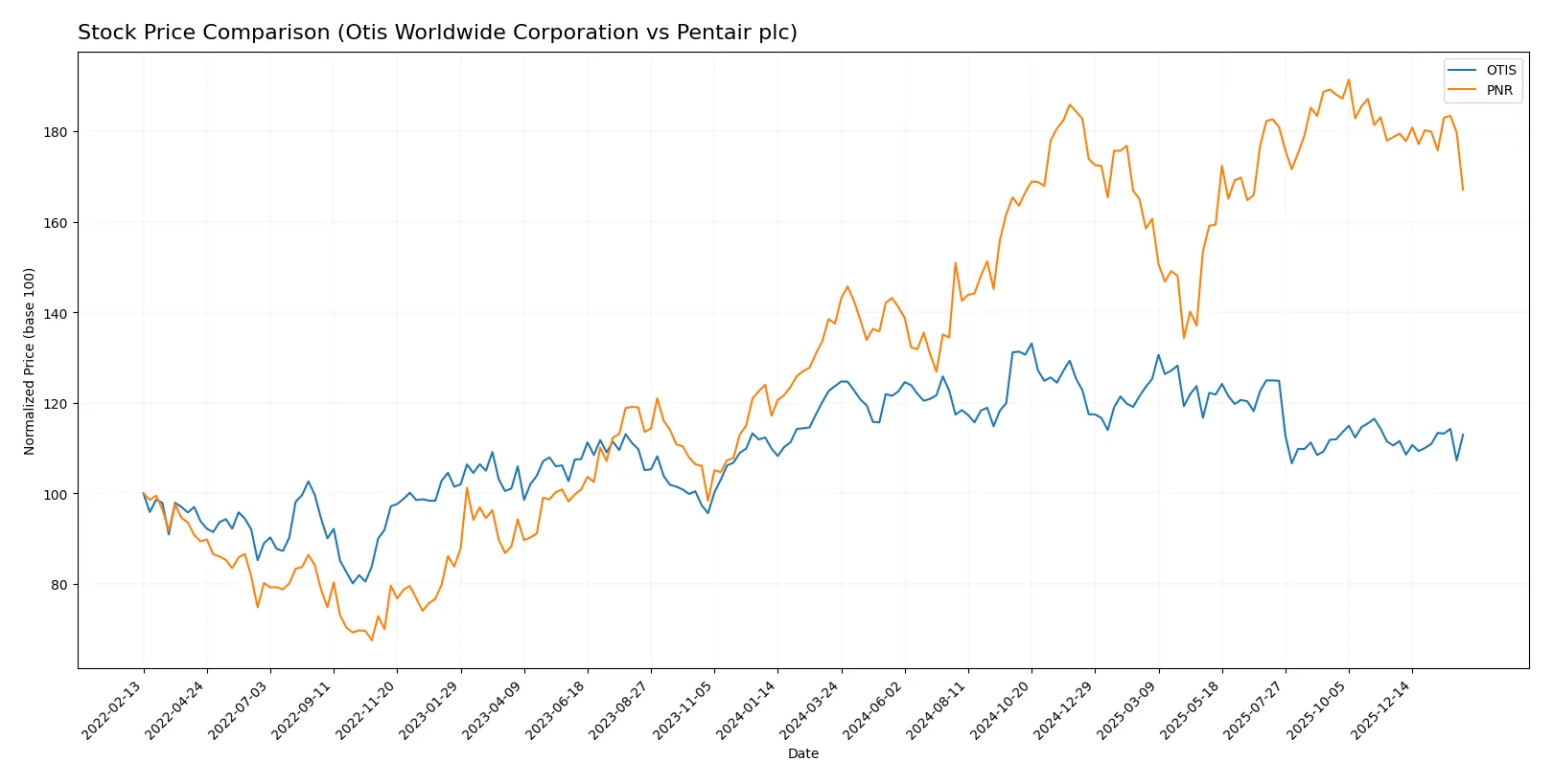 stock price comparison