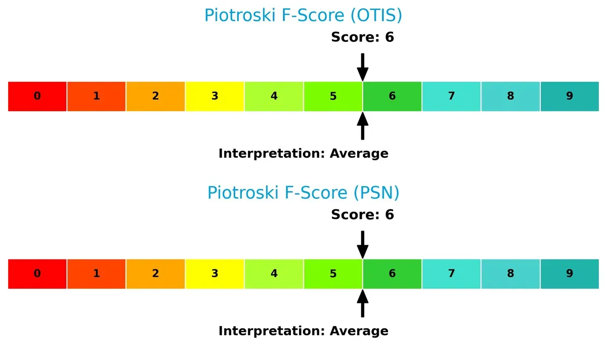 piotroski f score comparison