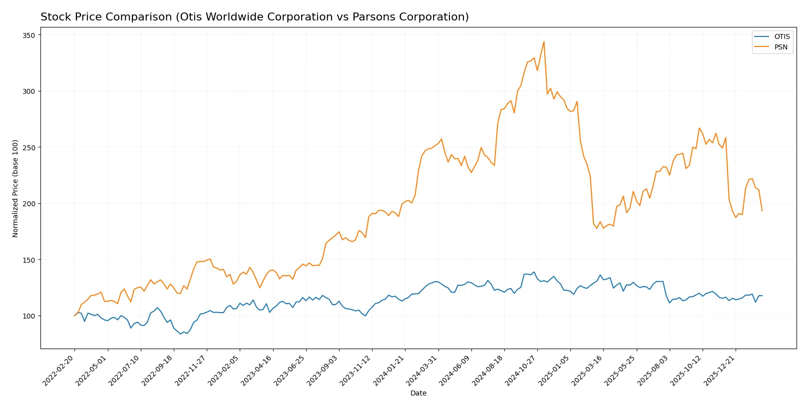 stock price comparison