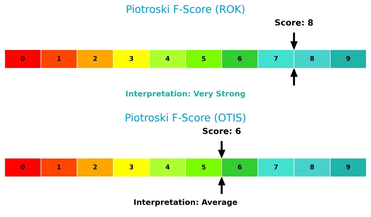 piotroski f score comparison