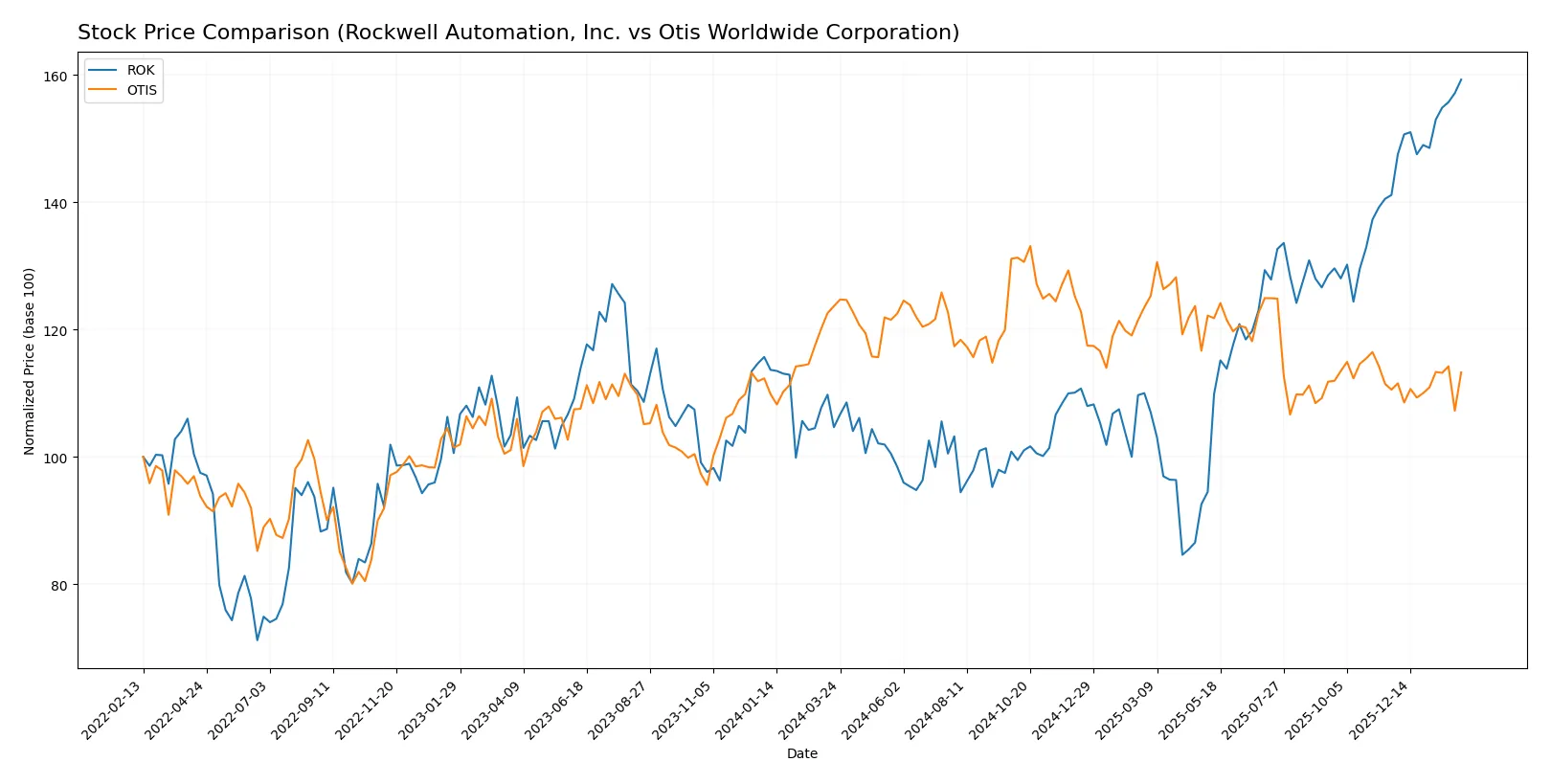 stock price comparison