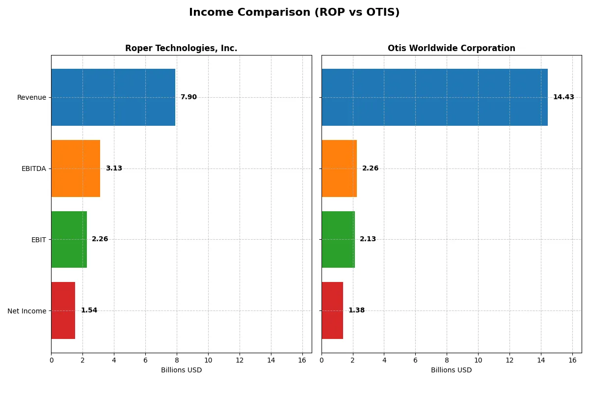 income comparison