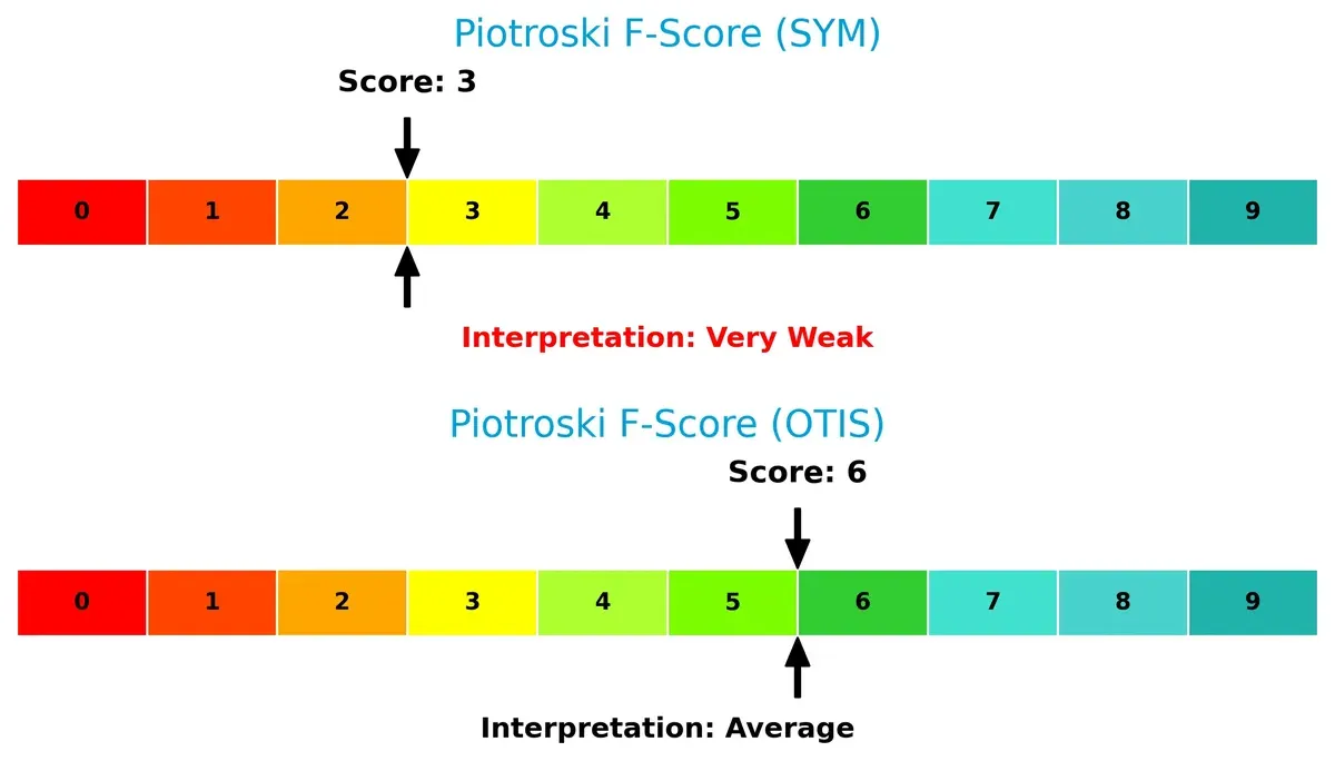 piotroski f score comparison
