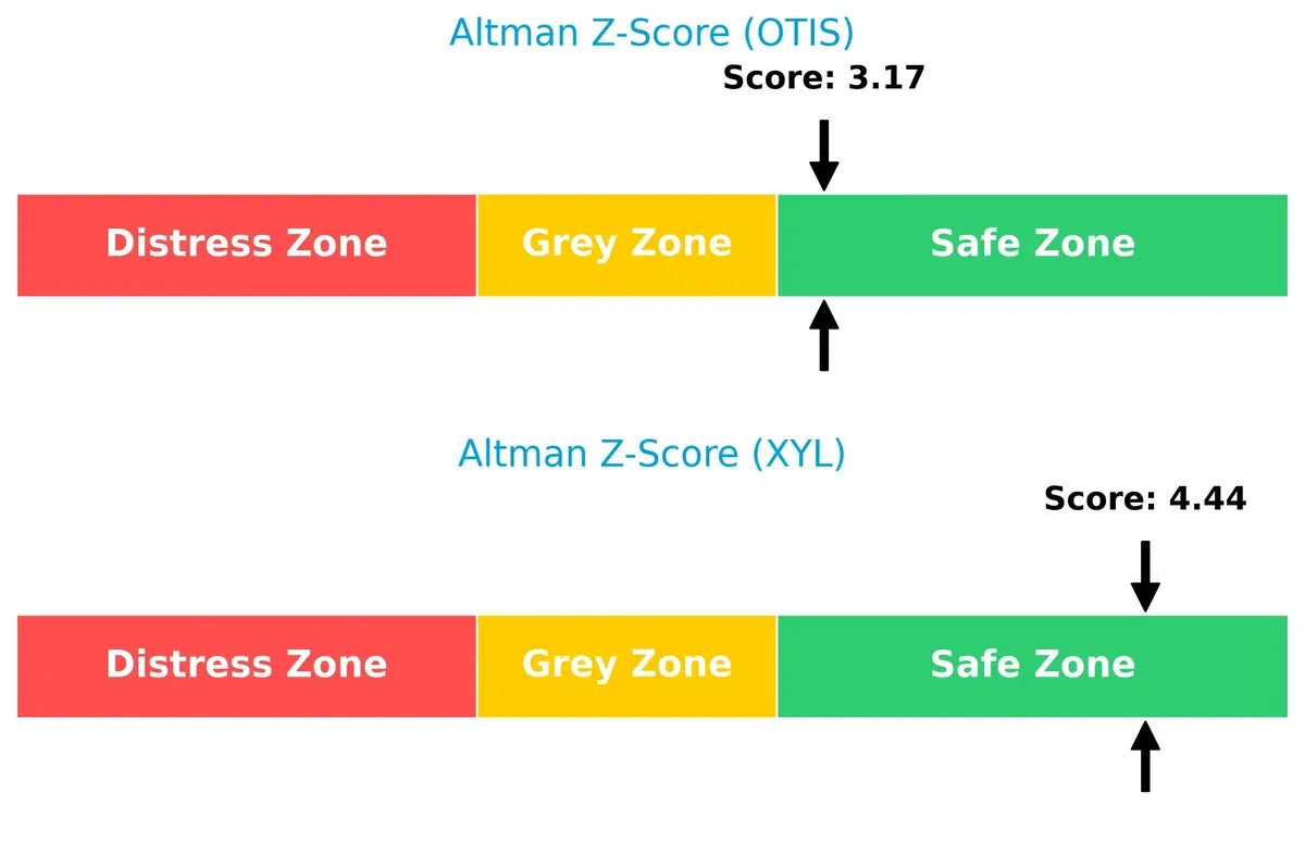 altman z score comparison