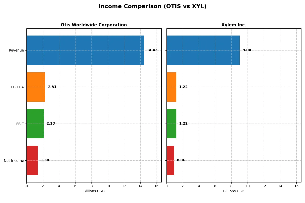 income comparison