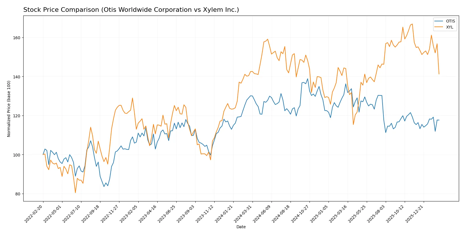 stock price comparison
