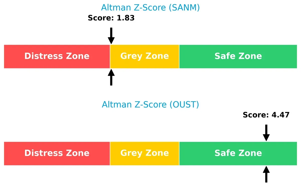 altman z score comparison