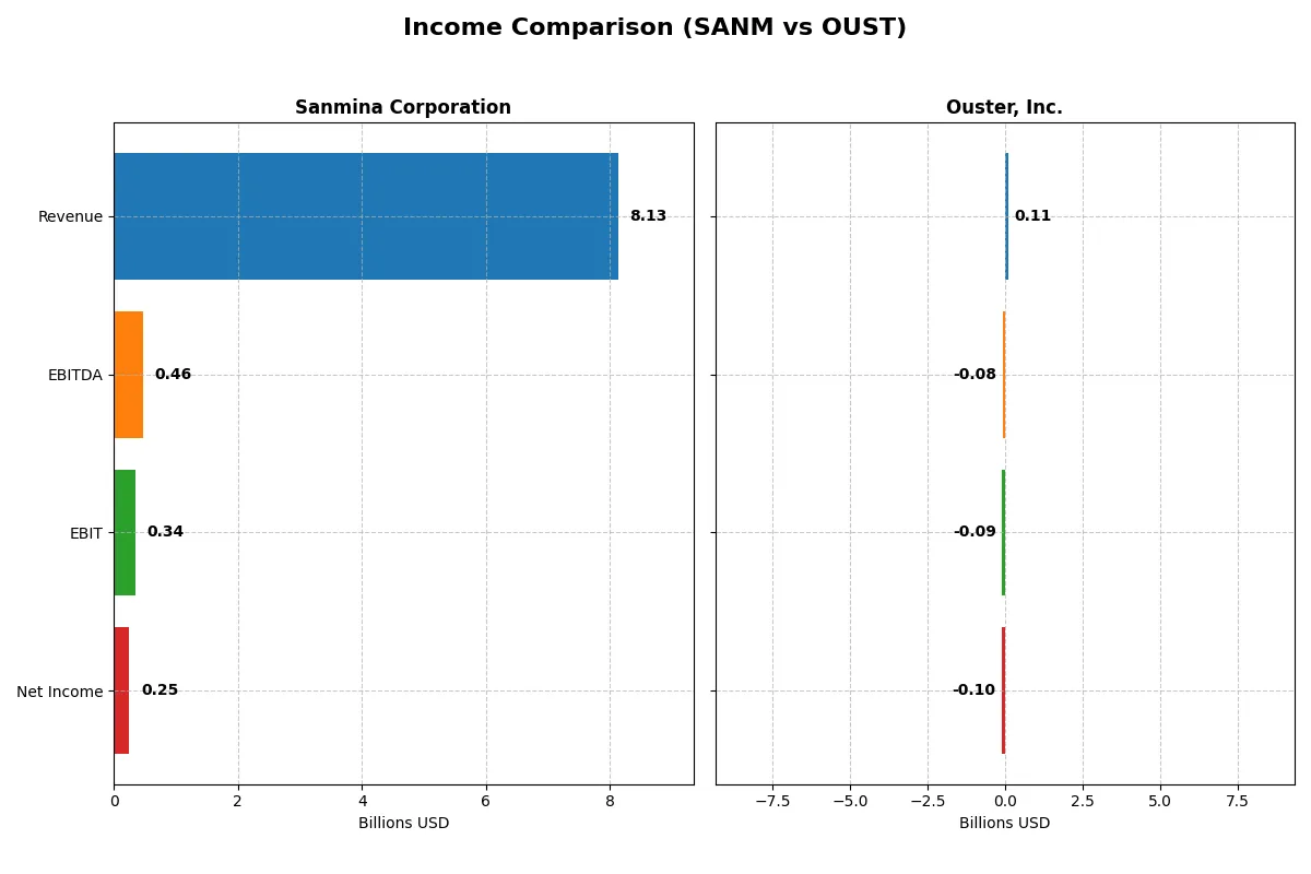 income comparison