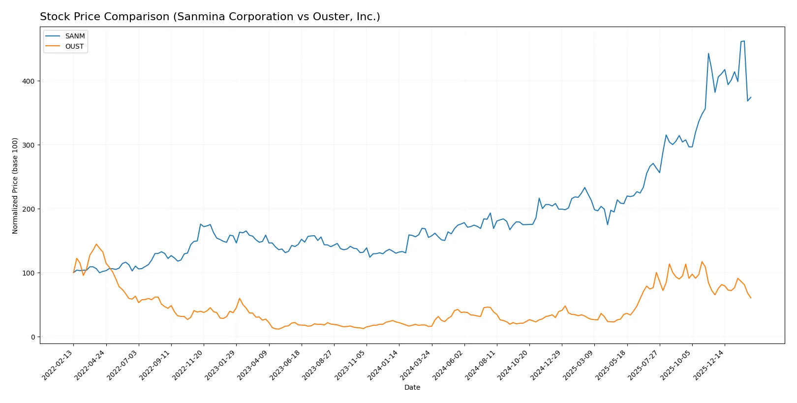 stock price comparison