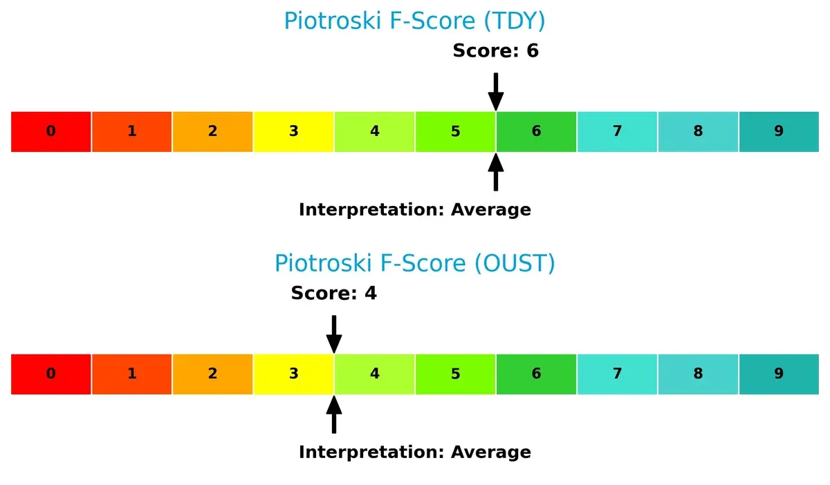 piotroski f score comparison