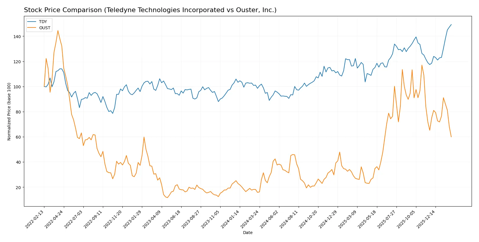 stock price comparison