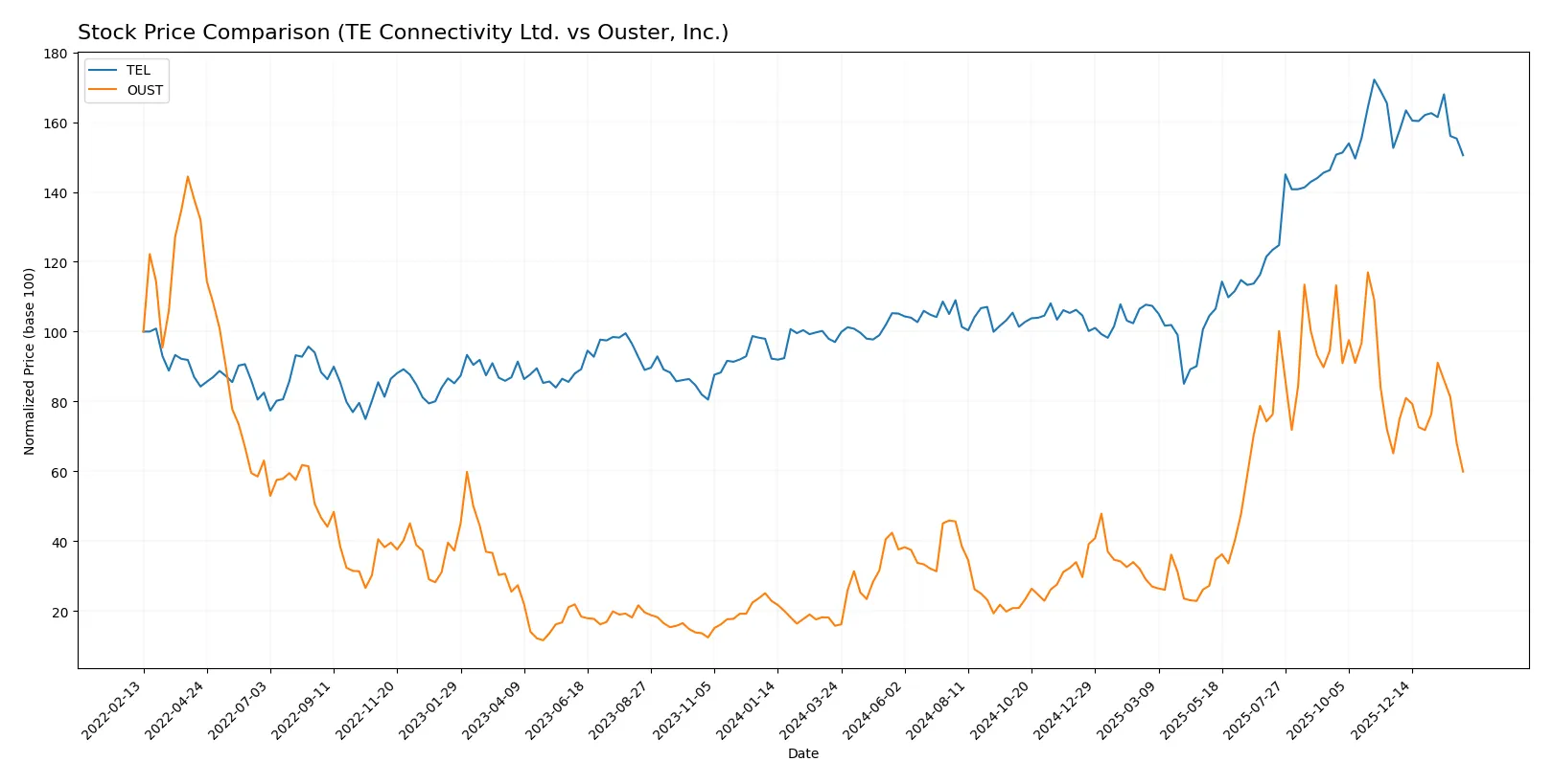 stock price comparison