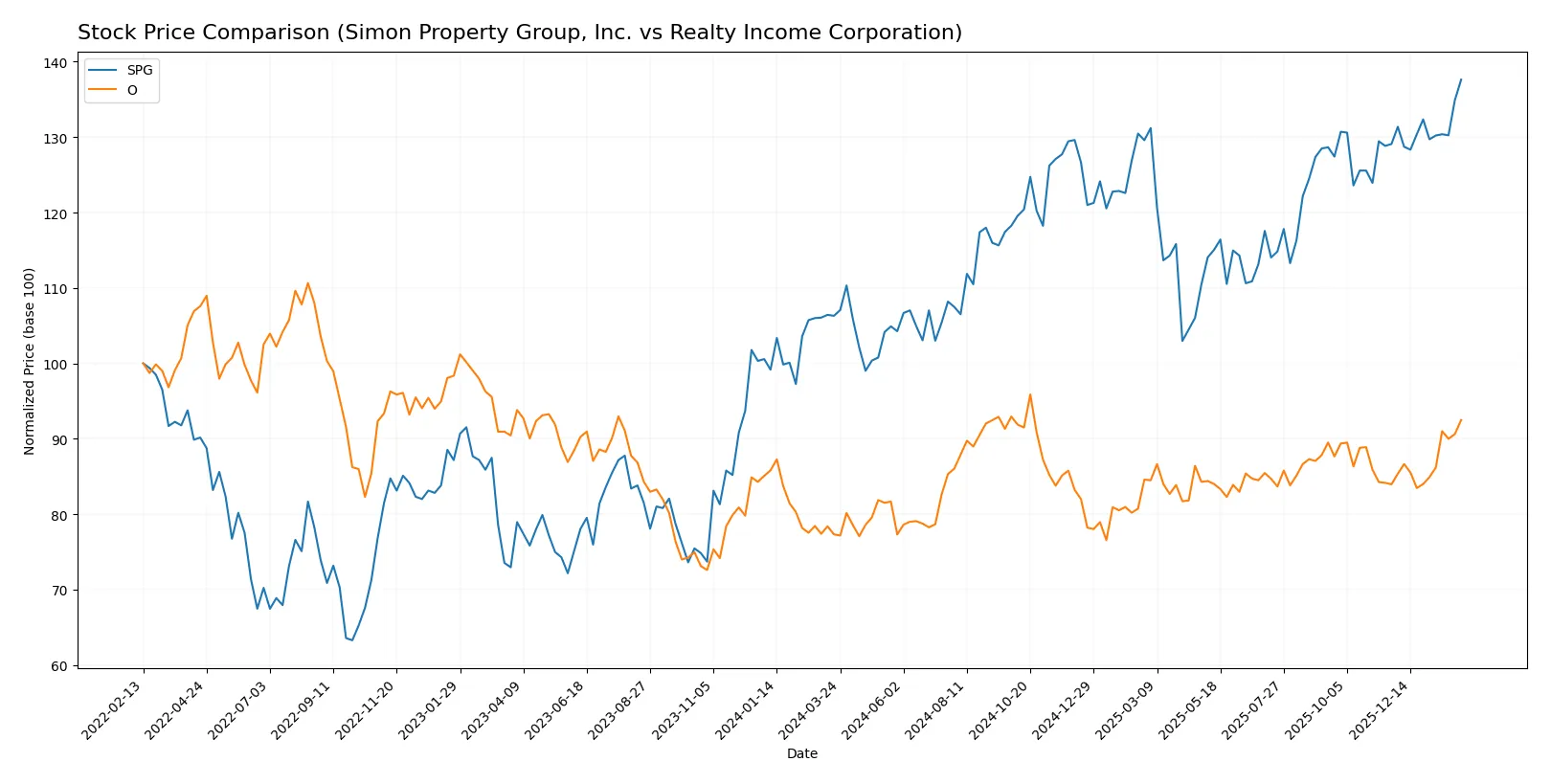 stock price comparison