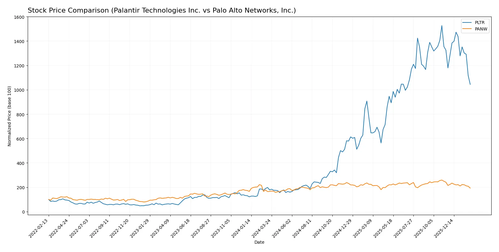 stock price comparison