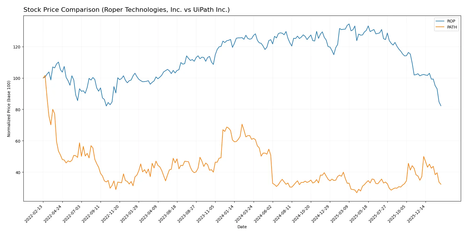 stock price comparison