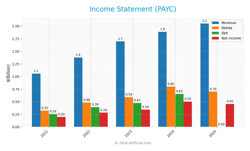 income statement