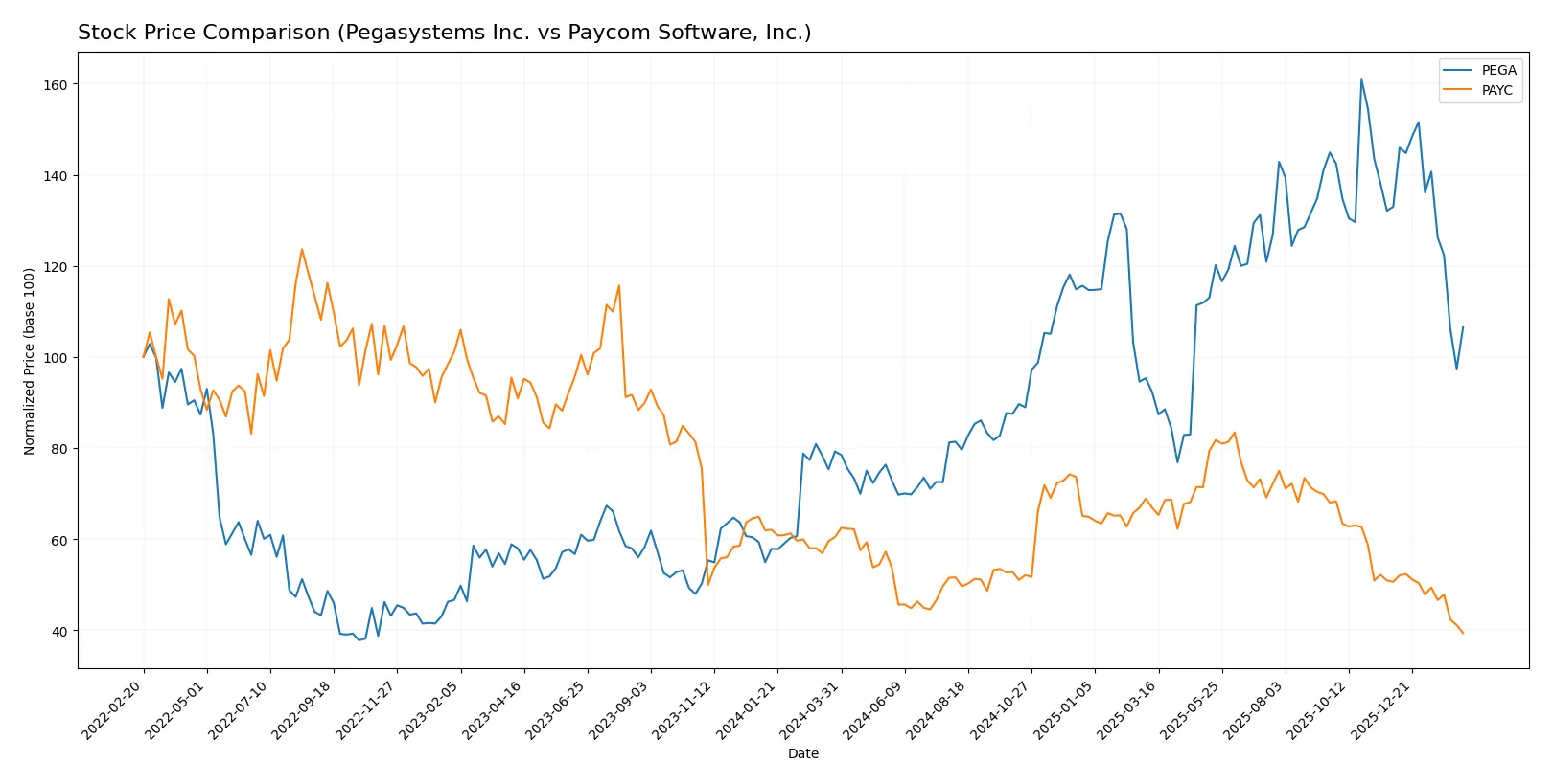 stock price comparison
