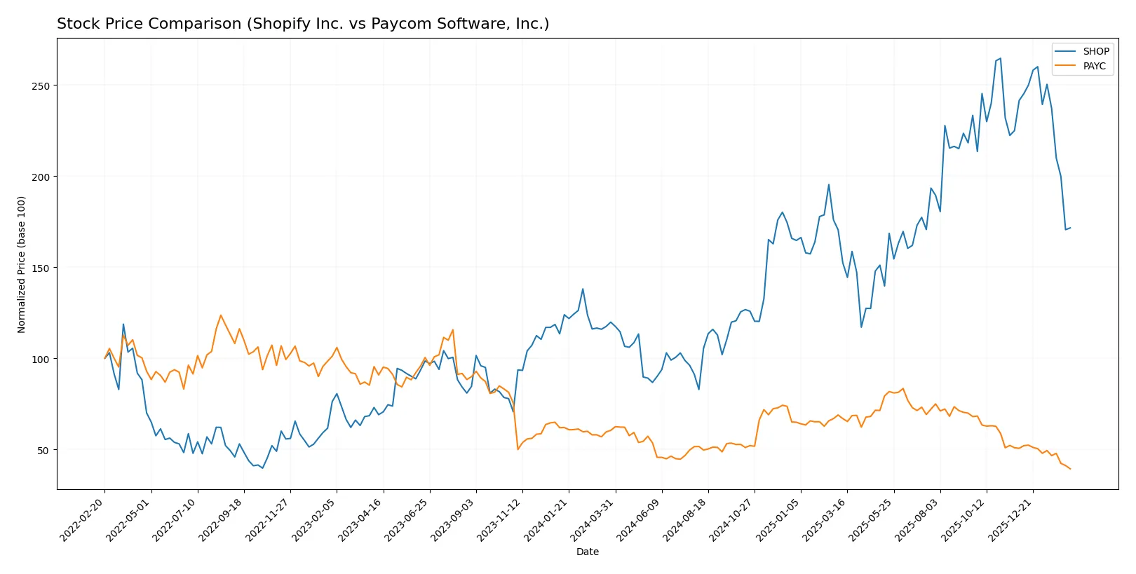 stock price comparison