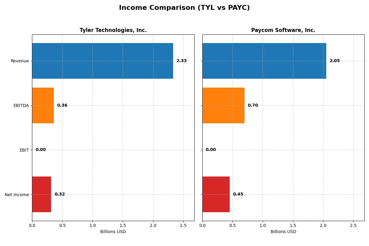 income comparison