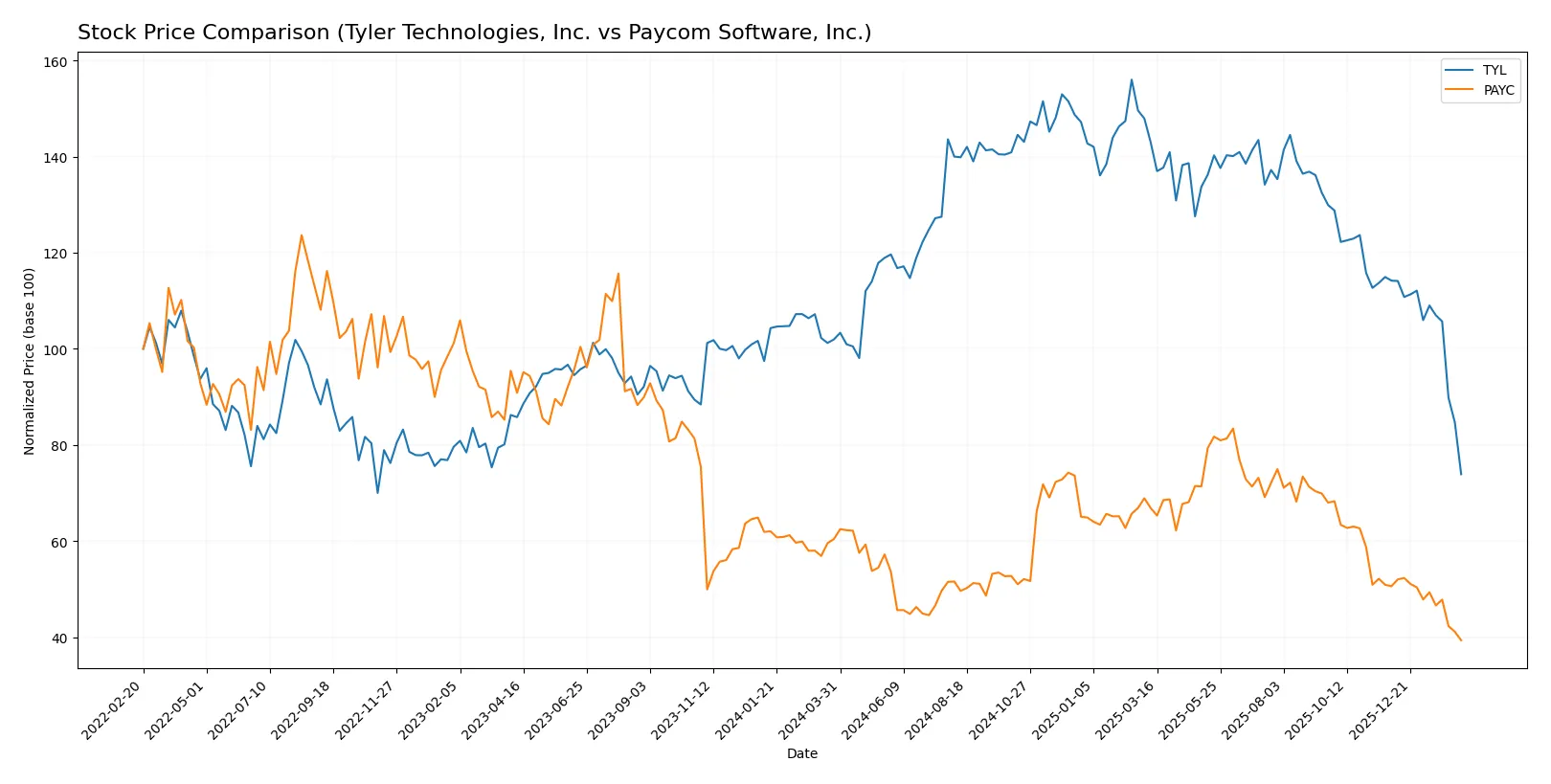 stock price comparison
