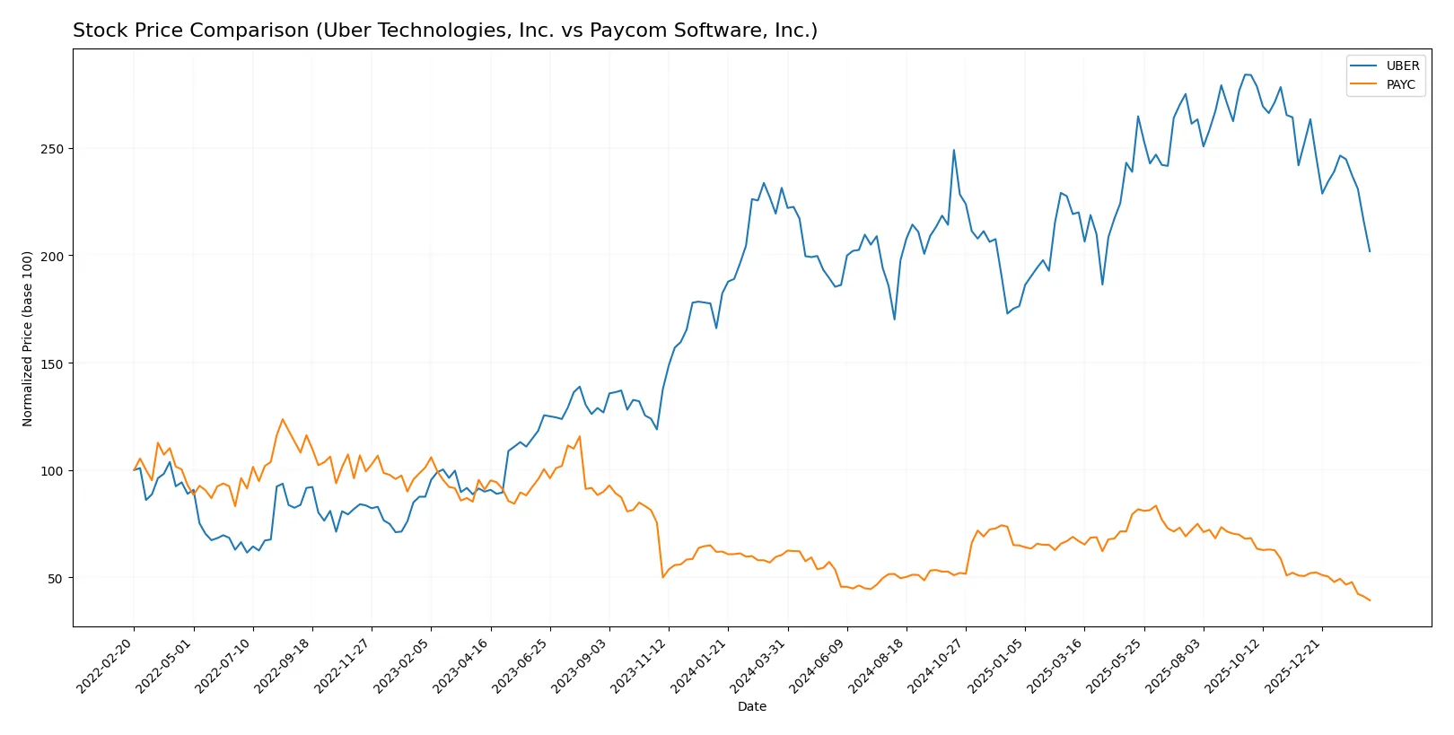 stock price comparison