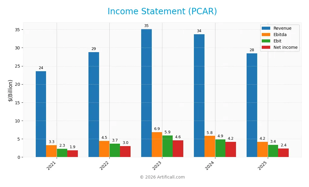 income statement
