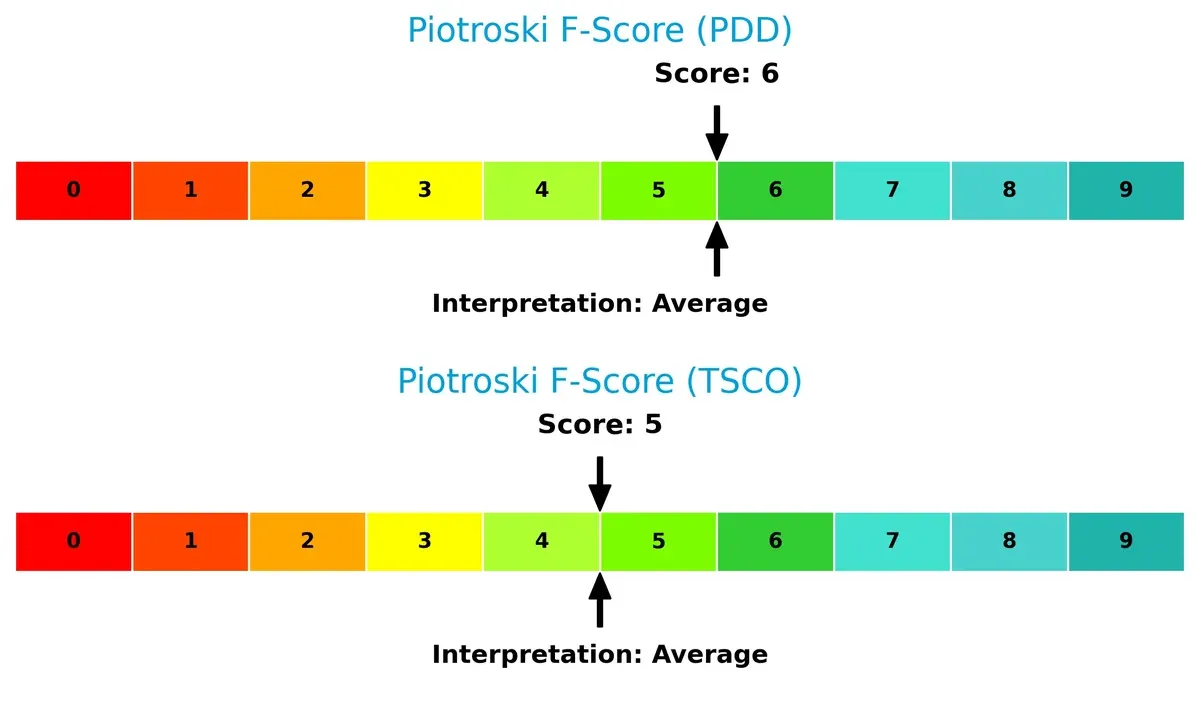 piotroski f score comparison