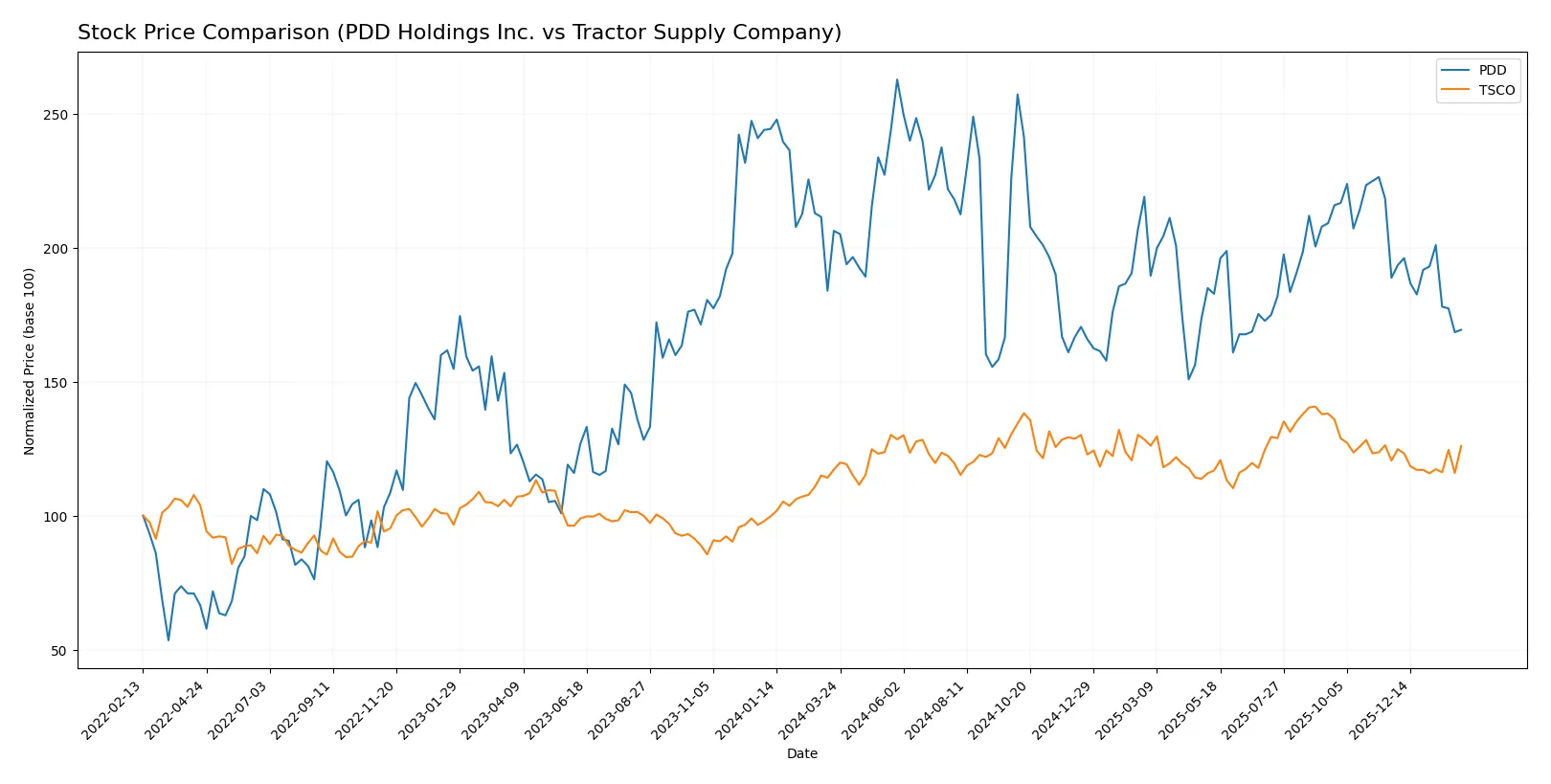 stock price comparison