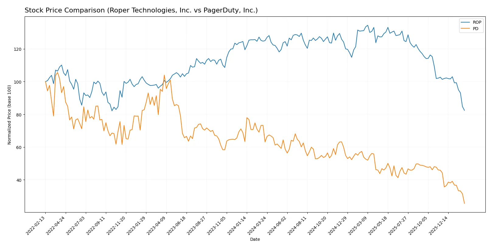 stock price comparison