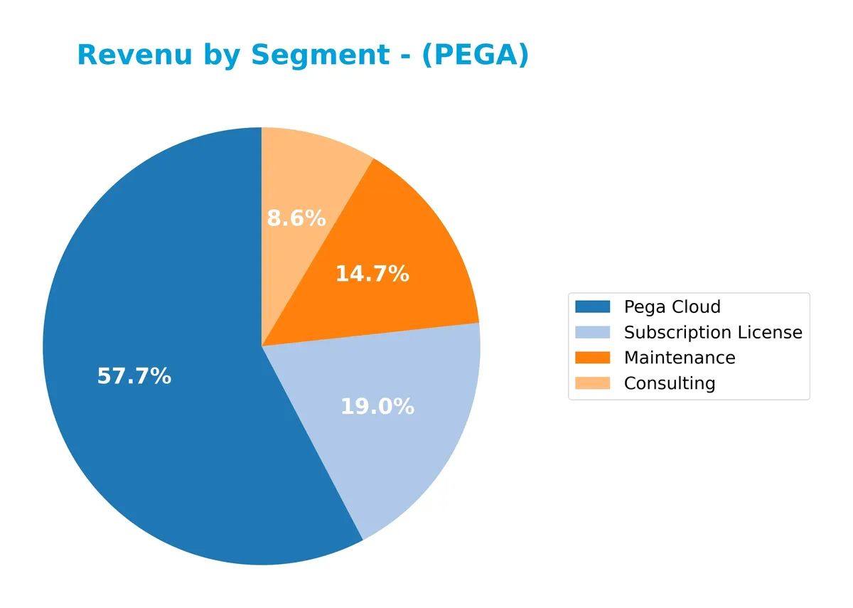 revenue by segment