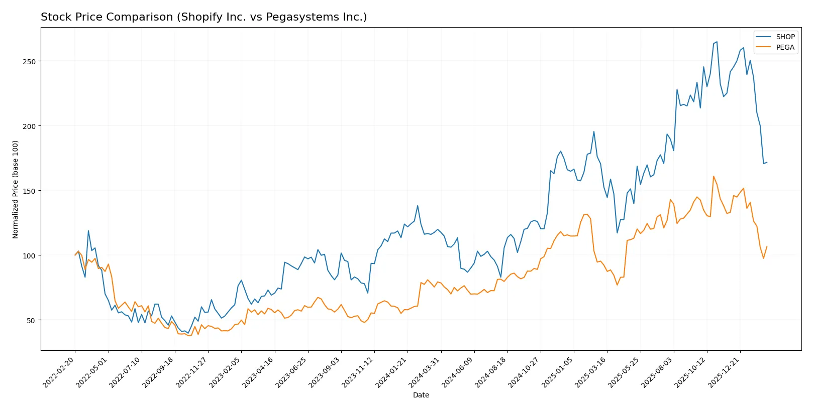 stock price comparison
