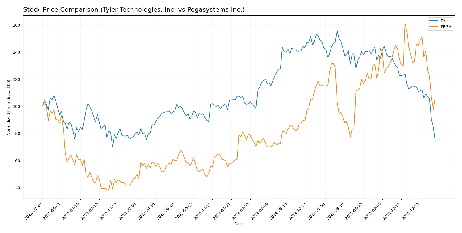 stock price comparison