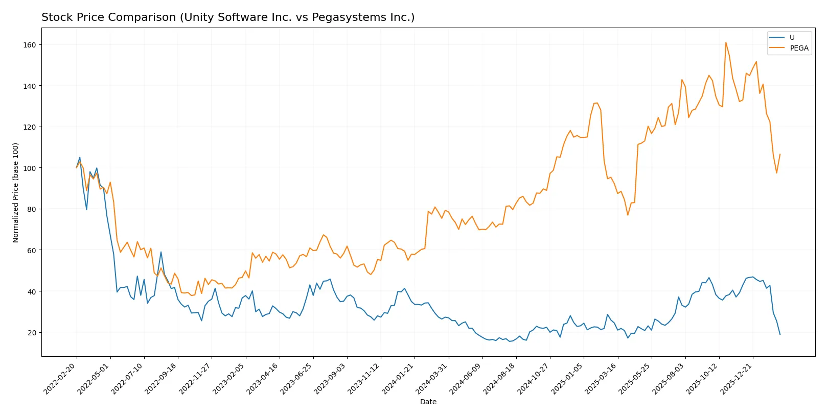 stock price comparison