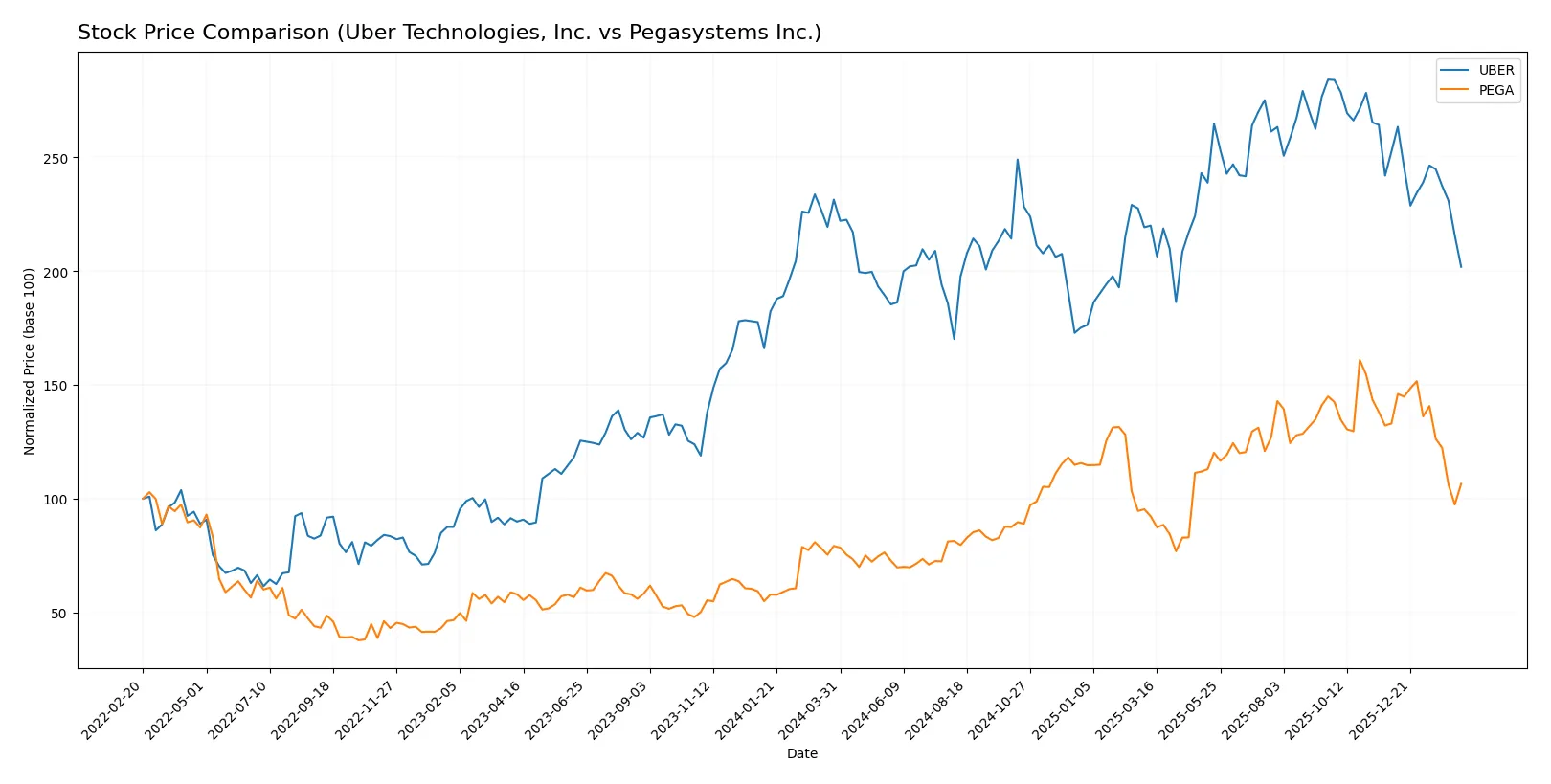 stock price comparison