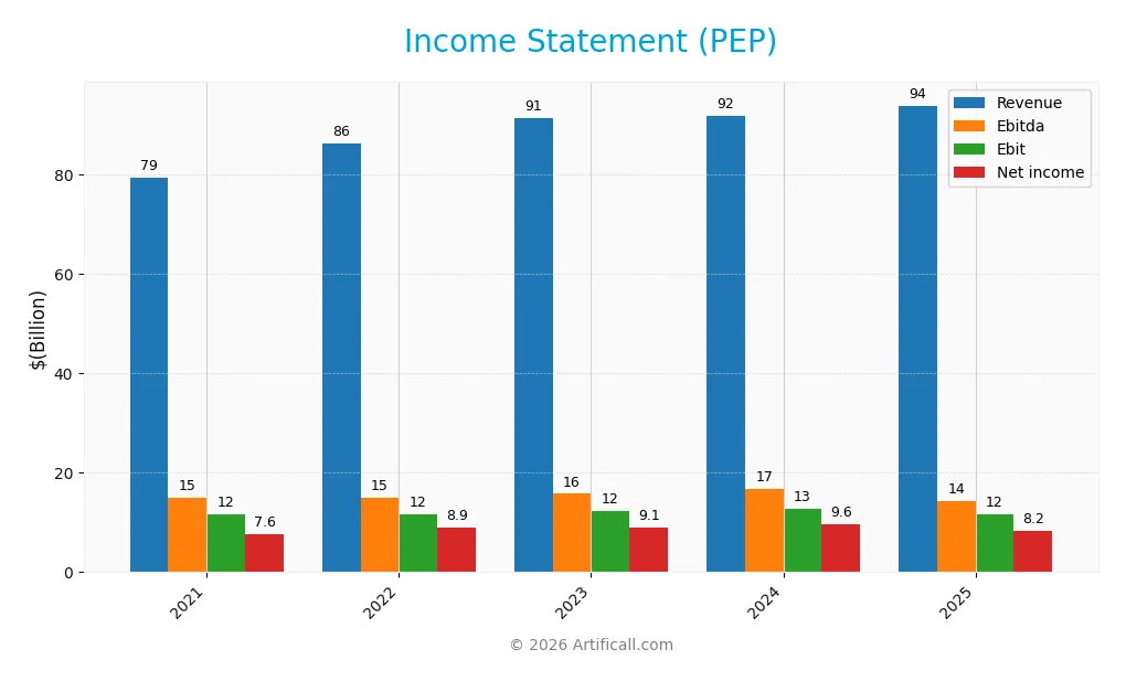 income statement