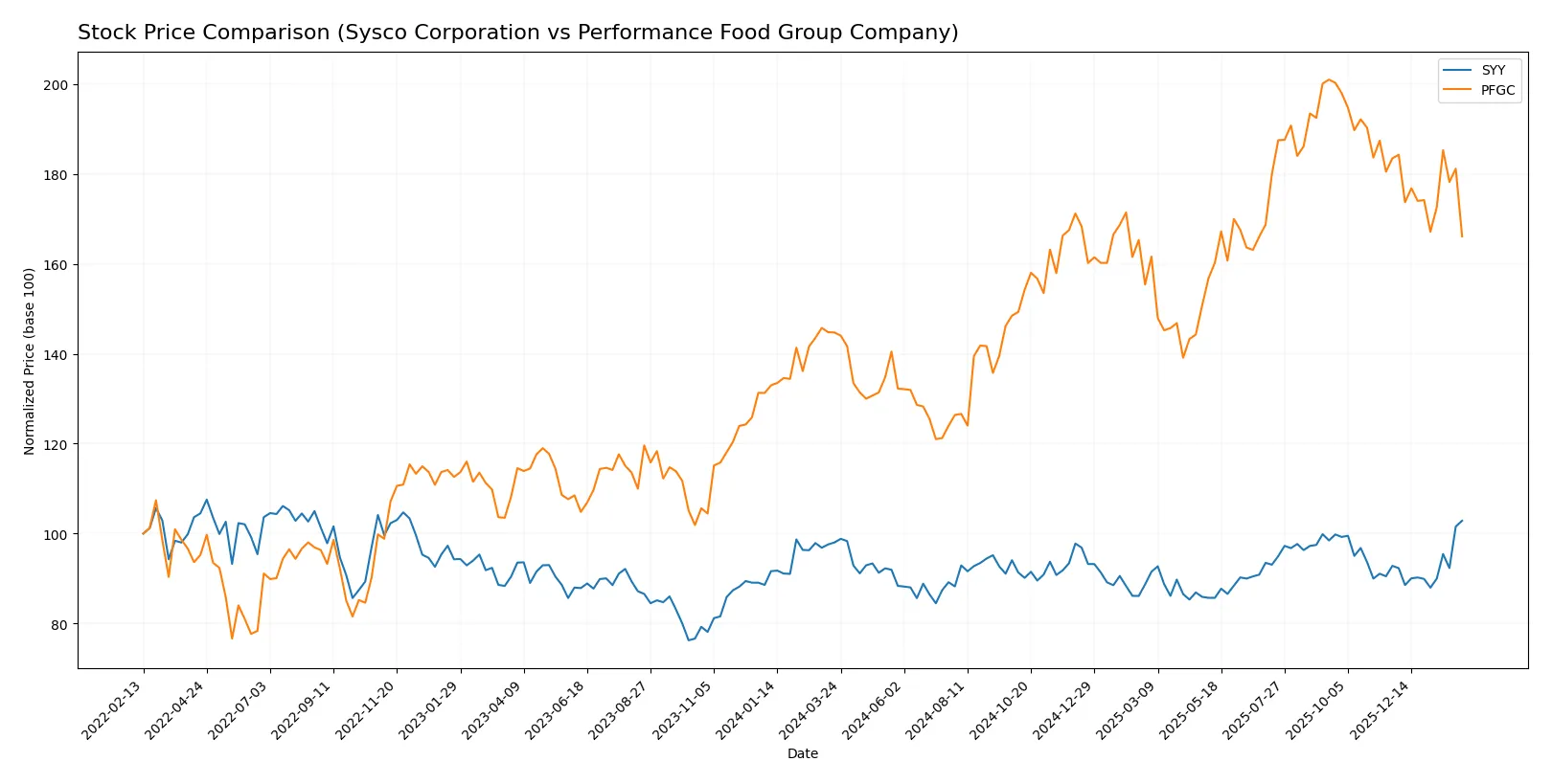 stock price comparison