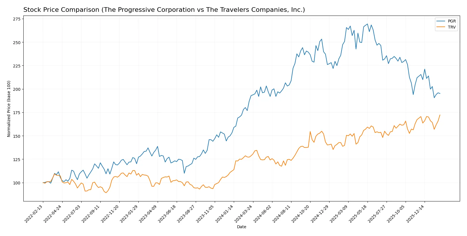 stock price comparison