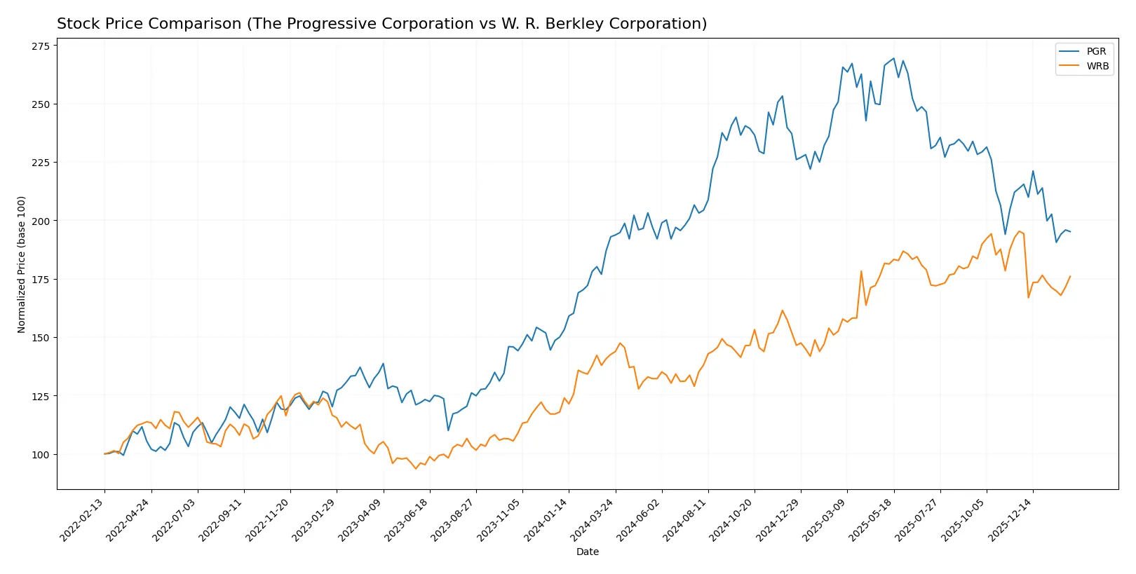 stock price comparison